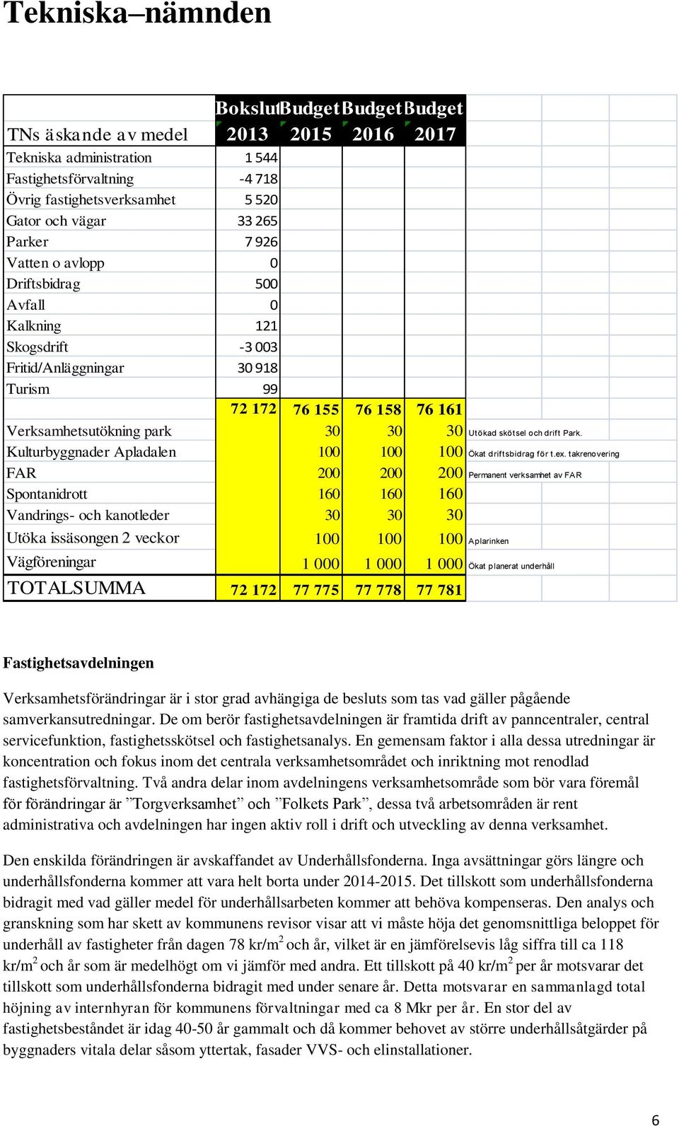 Park. Kulturbyggnader Apladalen 100 100 100 Ökat driftsbidrag för t.ex.