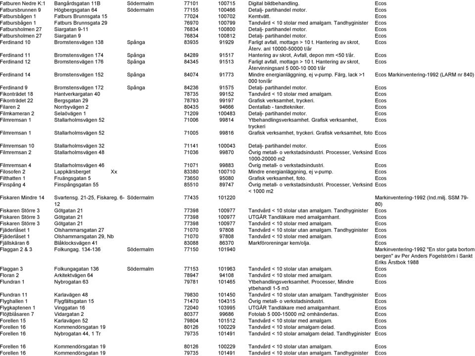 Tandhyginister Fatbursholmen 27 Siargatan 9-11 76834 100800 Detalj- partihandel motor. Fatbursholmen 27 Siargatan 9 76834 100812 Detalj- partihandel motor.