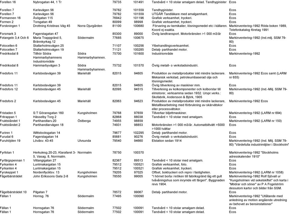 Formen 2 Torsgatan 49 80099 98998 Grafisk verksamhet, tryckeri. Forskningen 1 Drottning Kristinas Väg 45 Norra Djurgården 81100 100680 Förvaring av kemikalier, lösningsmedel etc i källaren.