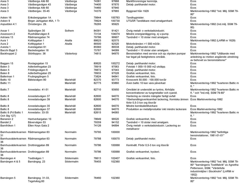 SSM 79- Asken 16 Eriksbergsgatan 1A 79844 100763 Tandhyginister. Asken 9 Birger Jarlsgatan 46A, 1 Tr 79924 100730 UTGÅR Tandläkare med amalgamhant. Aspudden 4:1 Örnsbergsv. 29.