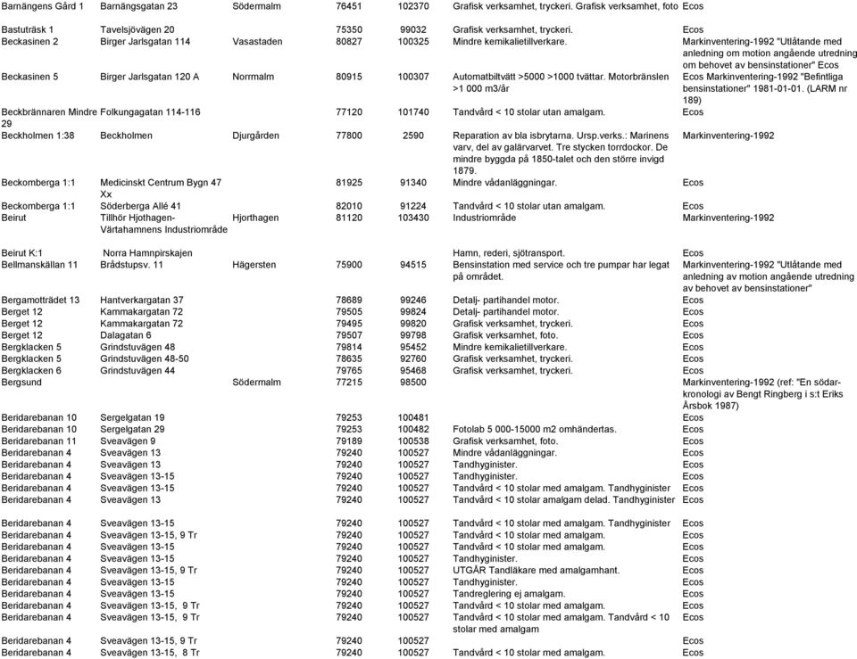 Markinventering-1992 "Utlåtande med anledning om motion angående utredning om behovet av bensinstationer" Beckasinen 5 Birger Jarlsgatan 120 A Norrmalm 80915 100307 Automatbiltvätt >5000 >1000