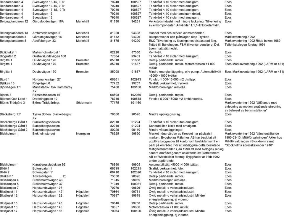 Beridarebanan 4 Sveavägen 13 79240 100527 Tandvård < 10 stolar med amalgam. Betongblandaren 12 Gårdsfogdevägen 18A Mariehäll 81830 94261 Verkstadsindustri med mindre lackering. Tillverkning av el.