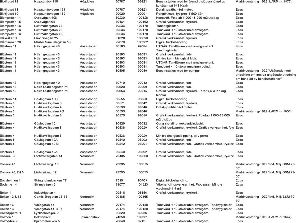 partihandel motor. Blixtljuset 19 Harpsundsvägen 160 Högdalen 70929 99991 Rengör.med, fys proc 1-500 t/år. Blompottan 11 Sveavägen 106 80239 100128 Kemtvätt.