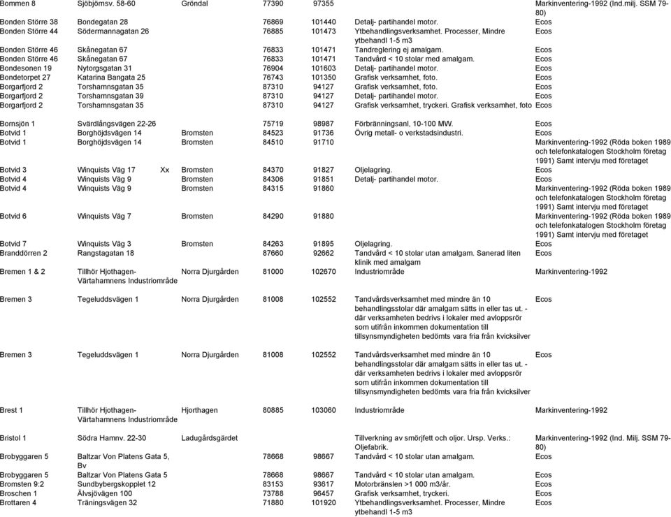 Bonden Större 46 Skånegatan 67 76833 101471 Tandvård < 10 stolar med amalgam. Bondesonen 19 Nytorgsgatan 31 76904 101603 Detalj- partihandel motor.