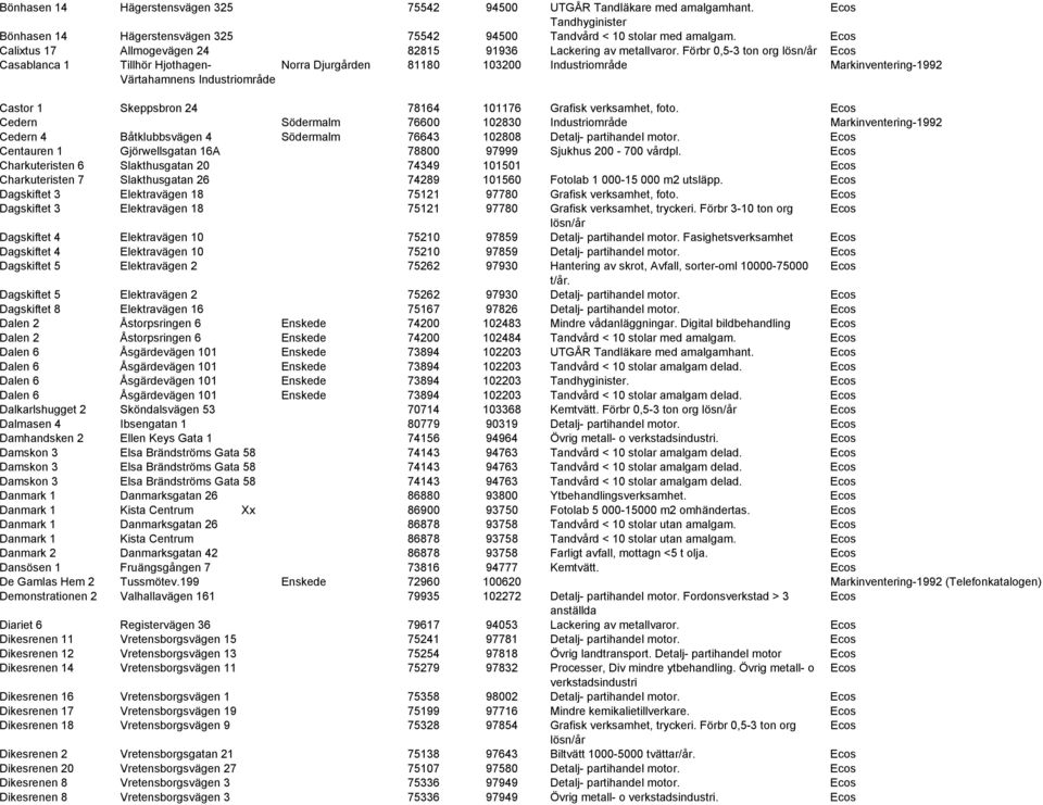 Förbr 0,5-3 ton org lösn/år Casablanca 1 Tillhör Hjothagen- Värtahamnens Industriområde Norra Djurgården 81180 103200 Industriområde Markinventering-1992 Castor 1 Skeppsbron 24 78164 101176 Grafisk