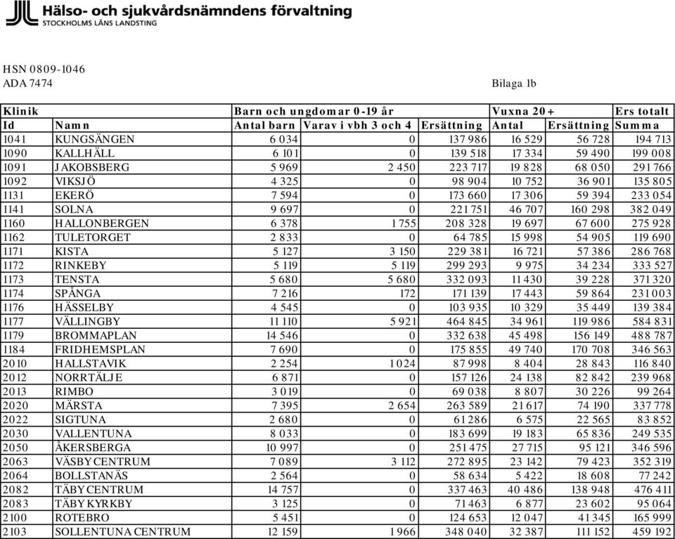 660 17 306 59 394 233 054 1141 SOLNA 9 697 0 221 751 46 707 160 298 382 049 1160 HALLONBERGEN 6 378 1 755 208 328 19 697 67 600 275 928 1162 TULETORGET 2 833 0 64 785 15 998 54 905 119 690 1171 KISTA