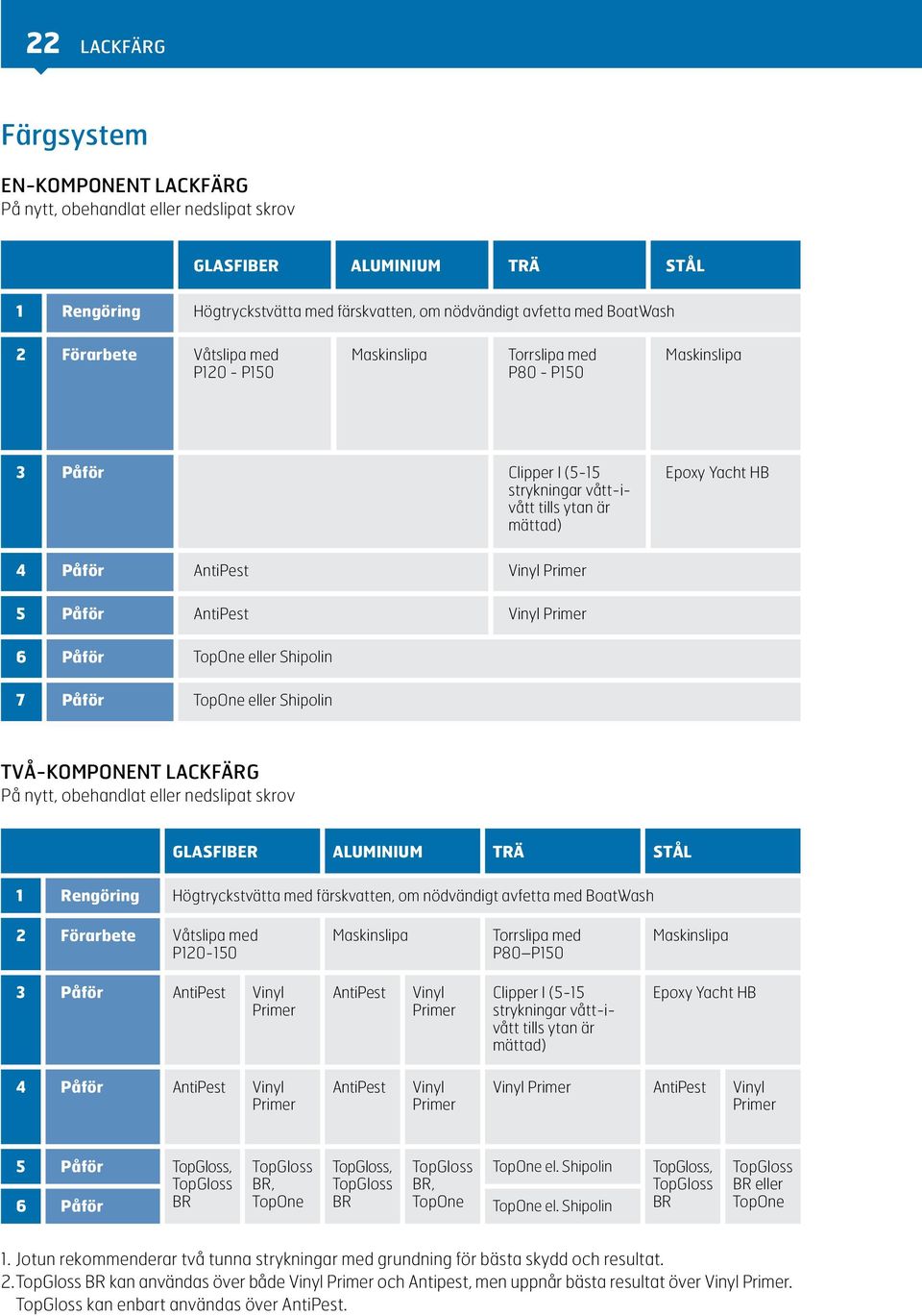 Påför AntiPest Vinyl Primer 6 7 Påför Påför TopOne eller Shipolin TopOne eller Shipolin TVÅ-KOMPONENT LACKFÄRG På nytt, obehandlat eller nedslipat skrov Glasfiber Aluminium TRÄ Stål 1 Rengöring