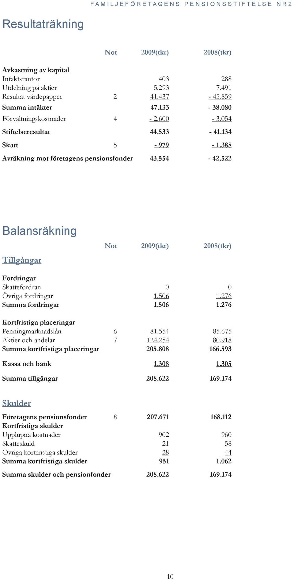 388 Avräkning mot företagens pensionsfonder 43.554-42.522 Balansräkning Tillgångar Not 2009(tkr) 2008(tkr) Fordringar Skattefordran 0 0 Övriga fordringar 1.506 1.