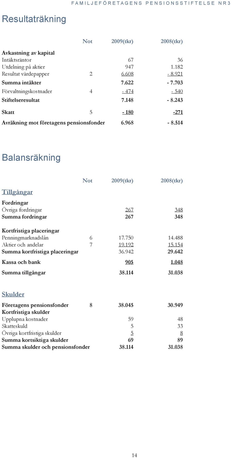 514 Balansräkning Tillgångar Not 2009(tkr) 2008(tkr) Fordringar Övriga fordringar 267 348 Summa fordringar 267 348 Kortfristiga placeringar Penningmarknadslån 6 17.750 14.488 Aktier och andelar 7 19.