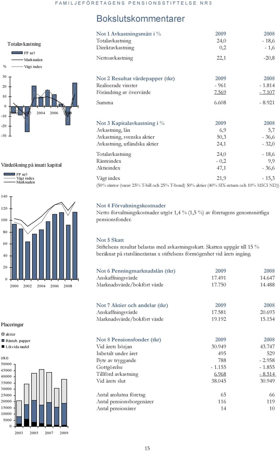 2009 2008 Realiserade vinster - 961-1.814 Förändring av övervärde 7.569-7.107 Summa 6.608-8.