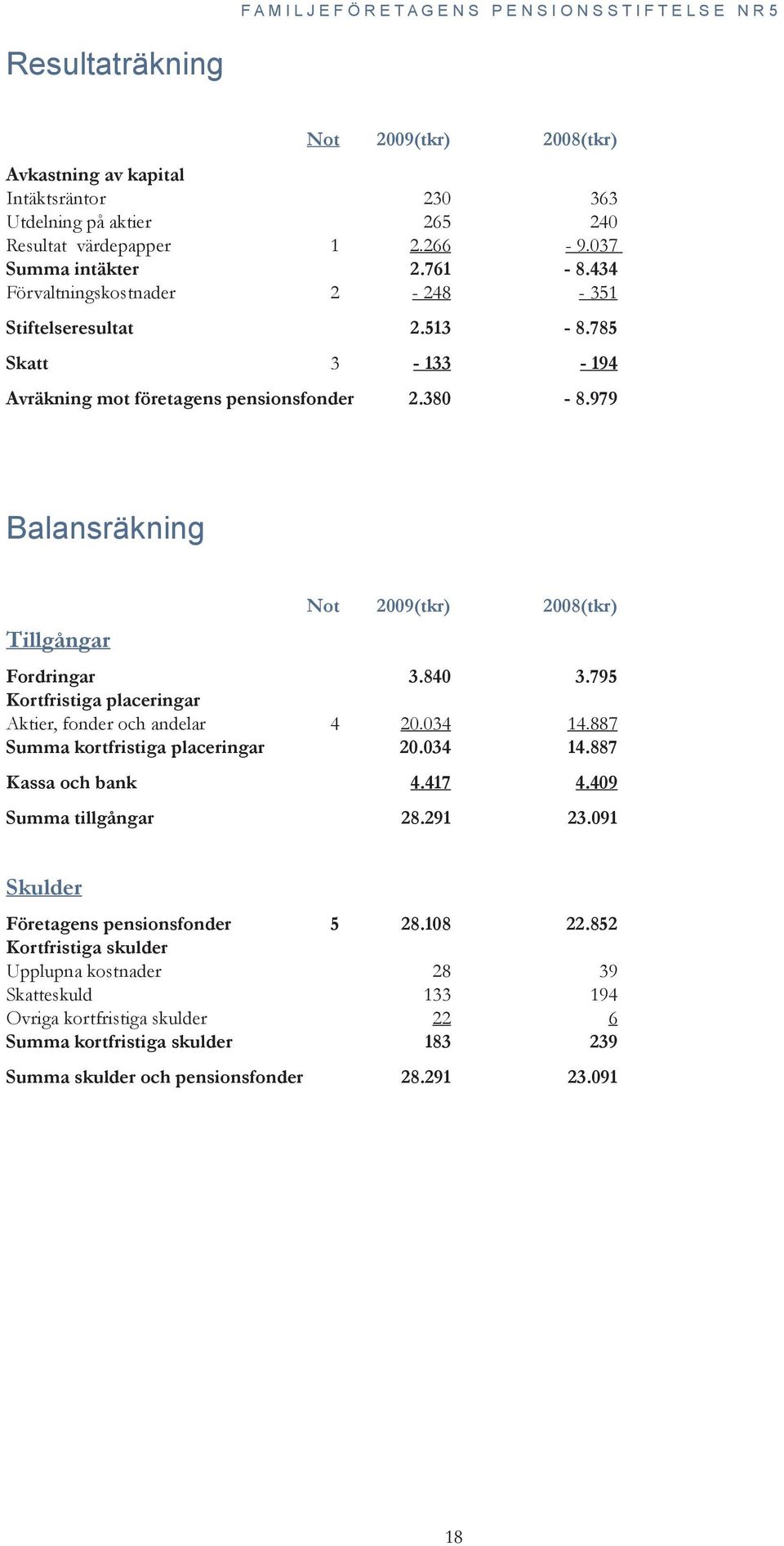 979 Balansräkning Tillgångar Not 2009(tkr) 2008(tkr) Fordringar 3.840 3.795 Kortfristiga placeringar Aktier, fonder och andelar 4 20.034 14.887 Summa kortfristiga placeringar 20.034 14.887 Kassa och bank 4.