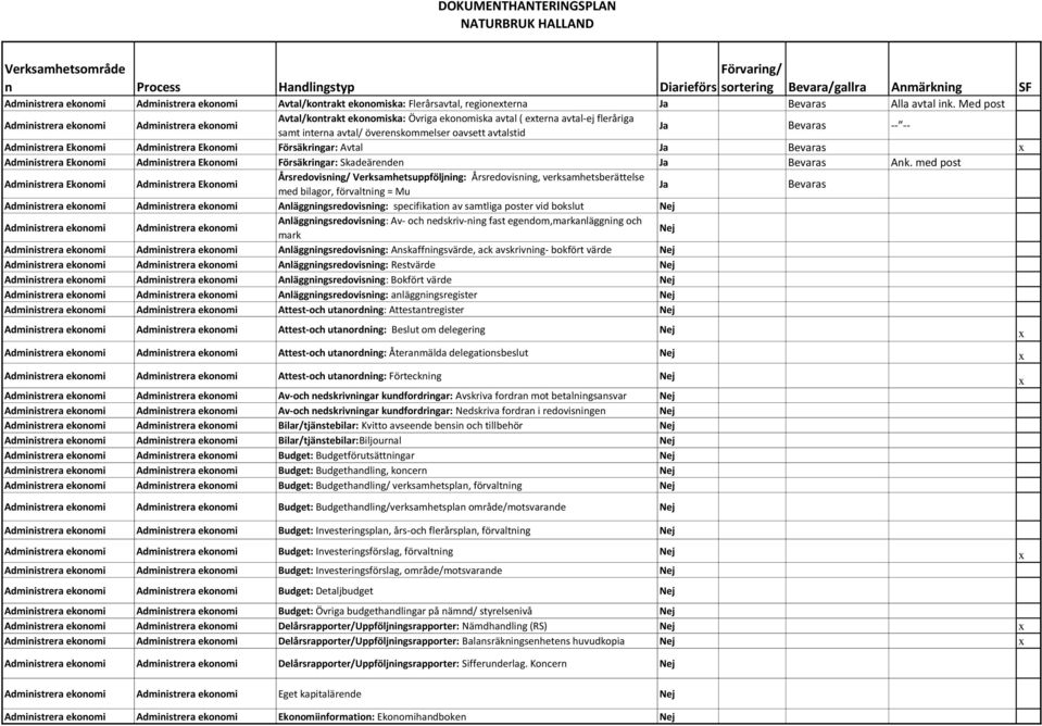 Med post Administrera ekonomi Administrera ekonomi Avtal/kontrakt ekonomiska: Övriga ekonomiska avtal ( eterna avtal-ej fleråriga samt interna avtal/ överenskommelser oavsett avtalstid Ja Bevaras --