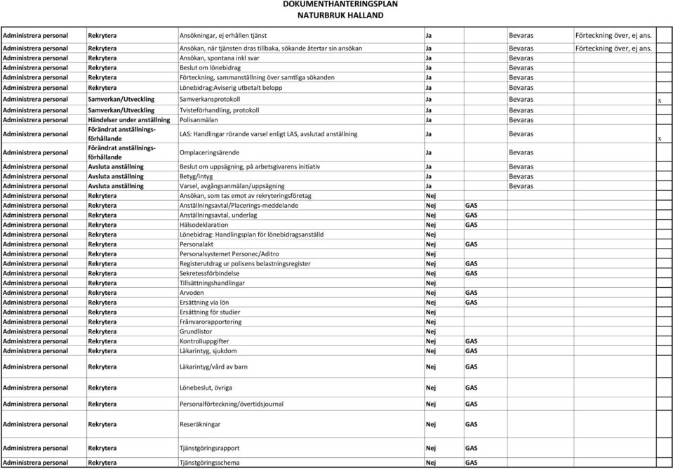 Administrera personal Rekrytera Ansökan, spontana inkl svar Ja Bevaras Administrera personal Rekrytera Beslut om lönebidrag Ja Bevaras Administrera personal Rekrytera Förteckning, sammanställning