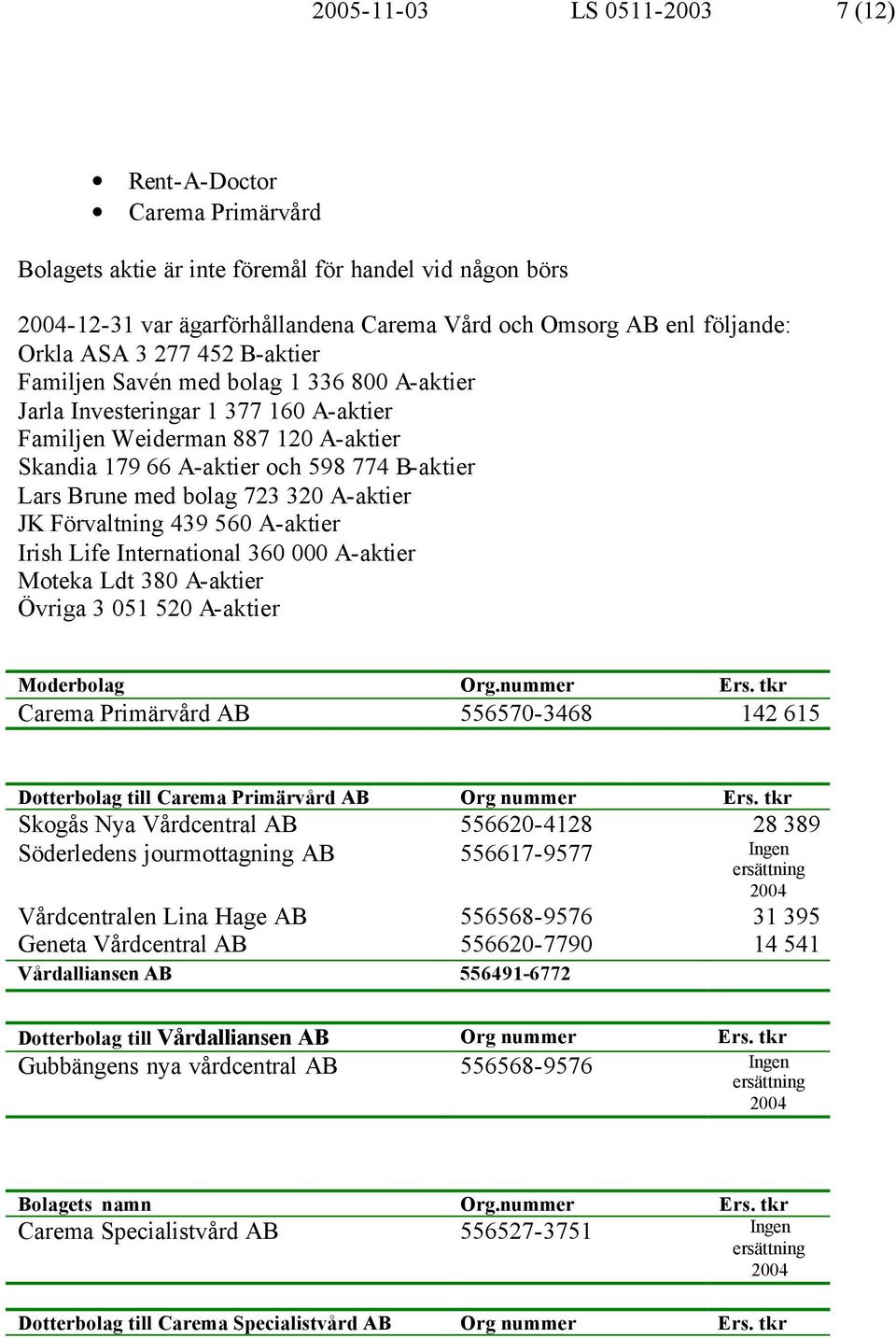 bolag 723 320 A-aktier JK Förvaltning 439 560 A-aktier Irish Life International 360 000 A-aktier Moteka Ldt 380 A-aktier Övriga 3 051 520 A-aktier Moderbolag Org.