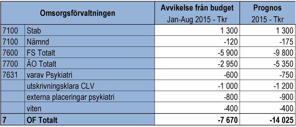 Totalt -2 950-5 350 7631 varav Psykiatri -600-750 utskrivningsklara CLV -1 000-1