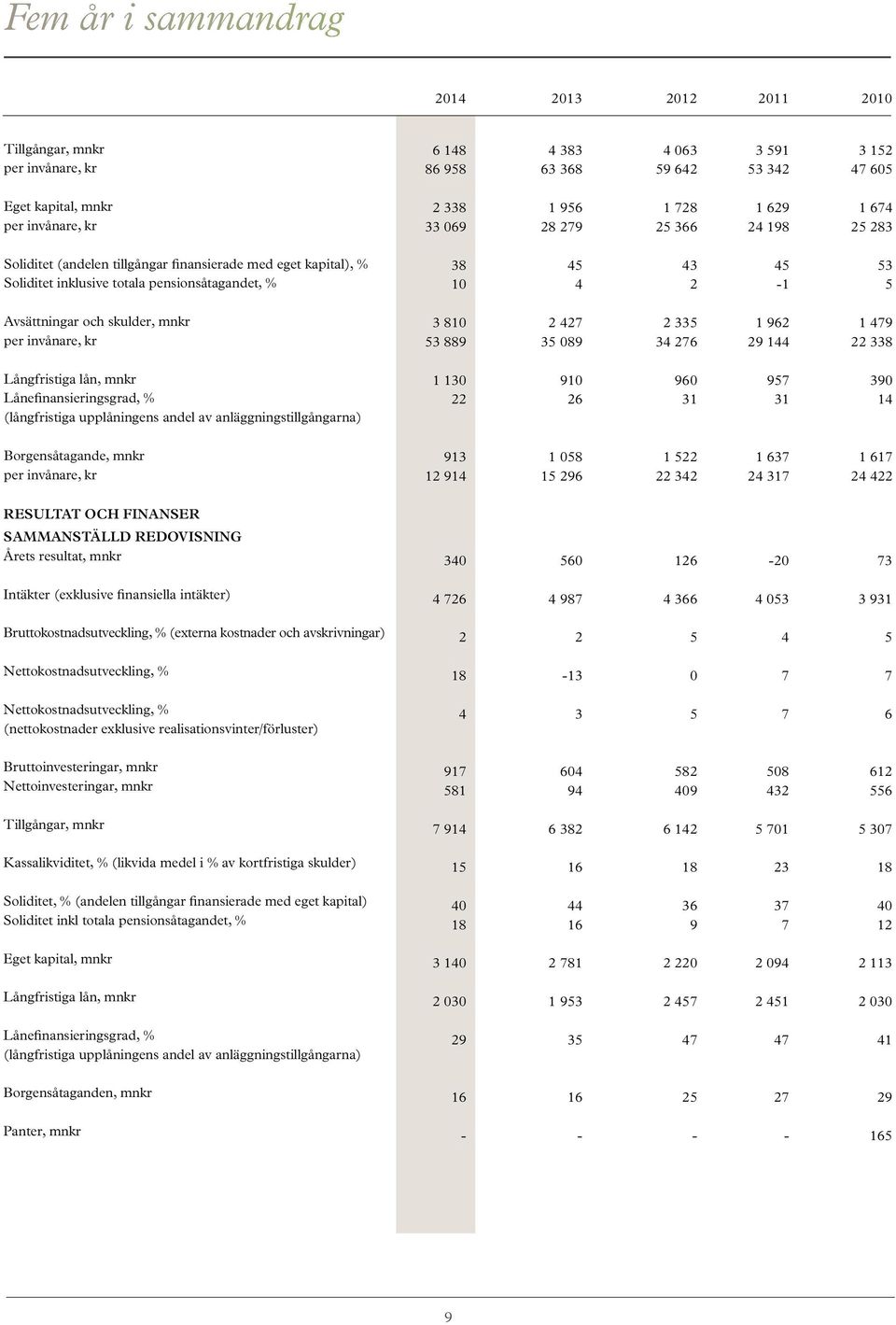 och skulder, mnkr per invånare, kr 3 810 53 889 2 427 35 089 2 335 34 276 1 962 29 144 1 479 22 338 Långfristiga lån, mnkr Lånefinansieringsgrad, % (långfristiga upplåningens andel av