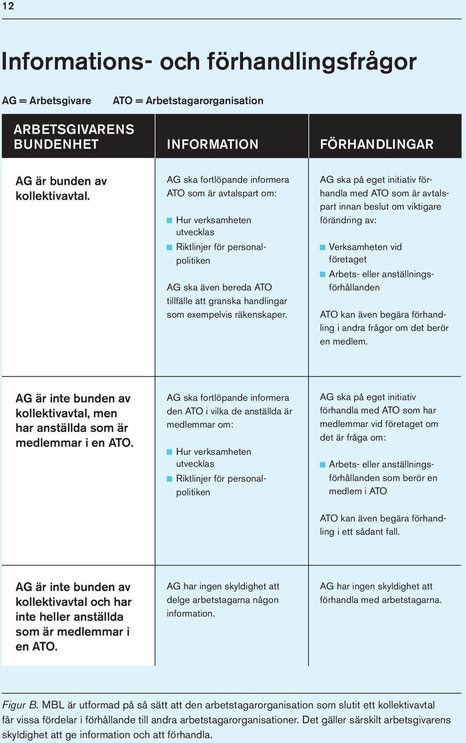 AG ska på eget initiativ förhandla med ATO som är avtalspart innan beslut om viktigare förändring av: Verksamheten vid företaget Arbets- eller anställningsförhållanden ATO kan även begära förhandling