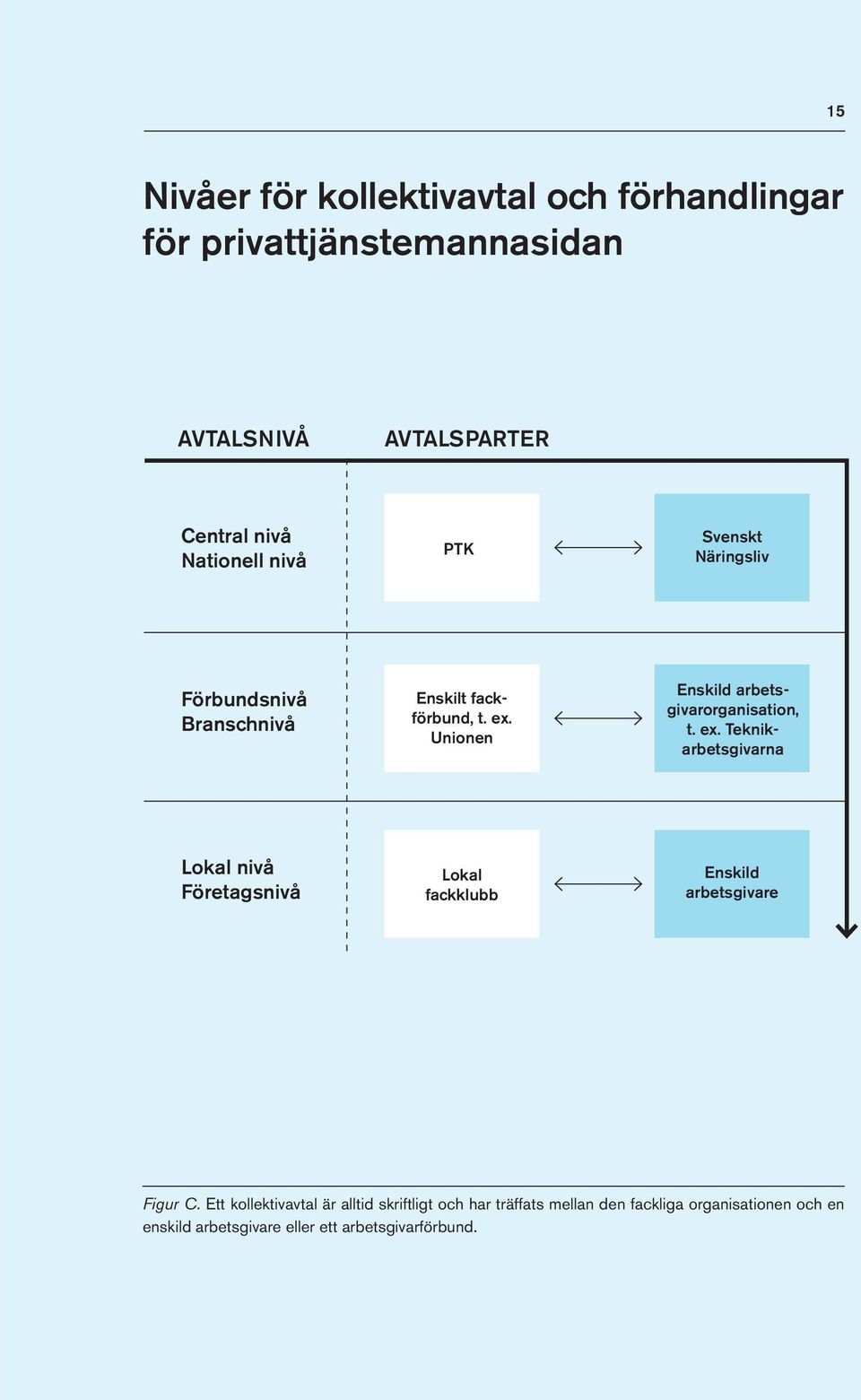 Unionen Enskild arbetsgivarorganisation, t. ex.