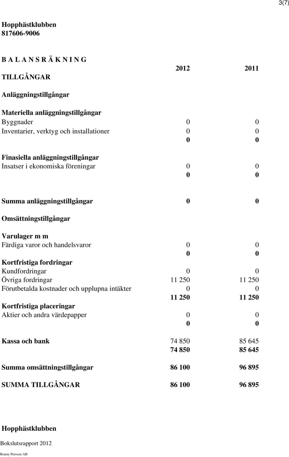 varor och handelsvaror Kortfristiga fordringar Kundfordringar Övriga fordringar 11 250 11 250 Förutbetalda kostnader och upplupna intäkter 11 250 11 250