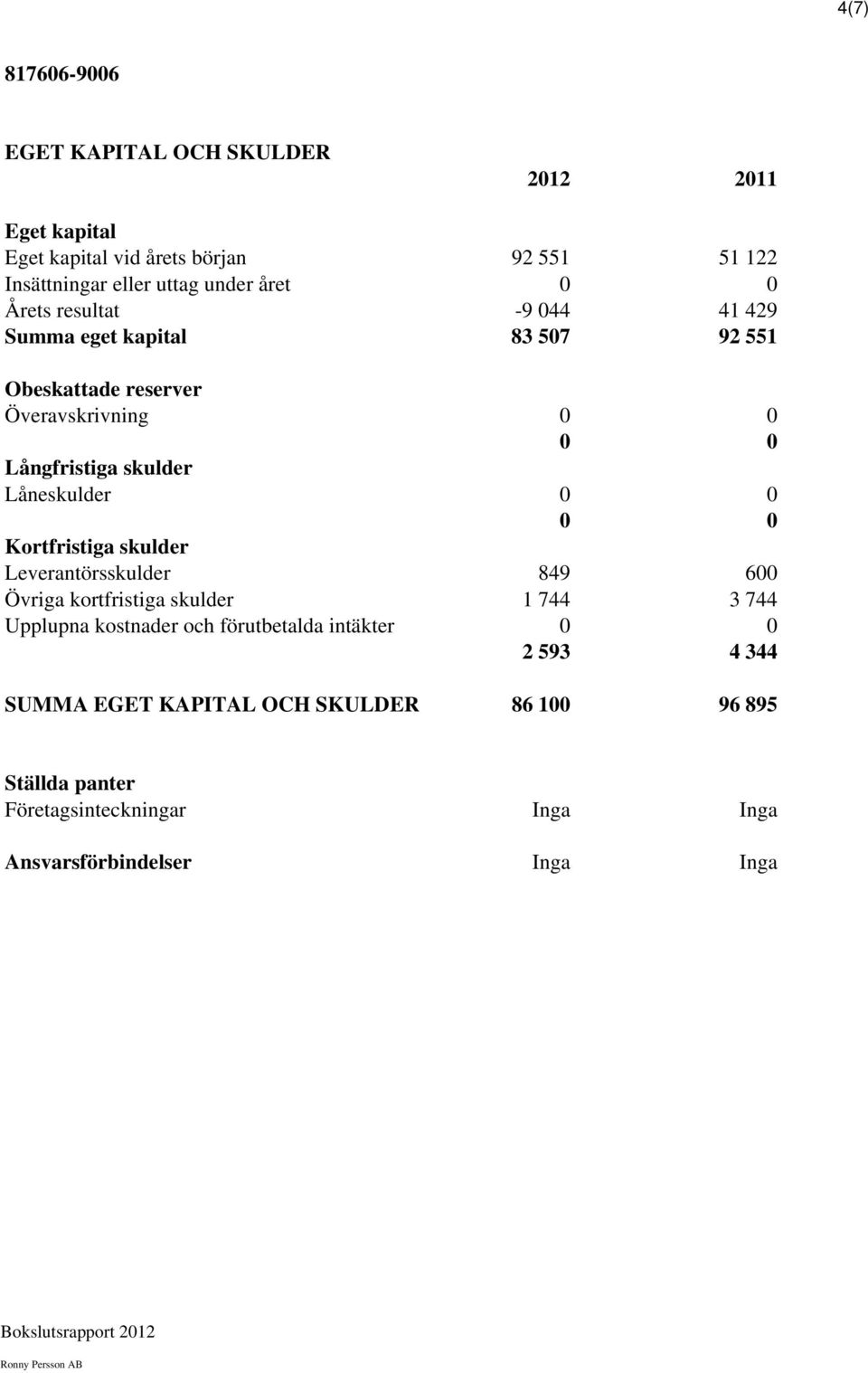 Kortfristiga skulder Leverantörsskulder 849 600 Övriga kortfristiga skulder 1 744 3 744 Upplupna kostnader och förutbetalda intäkter