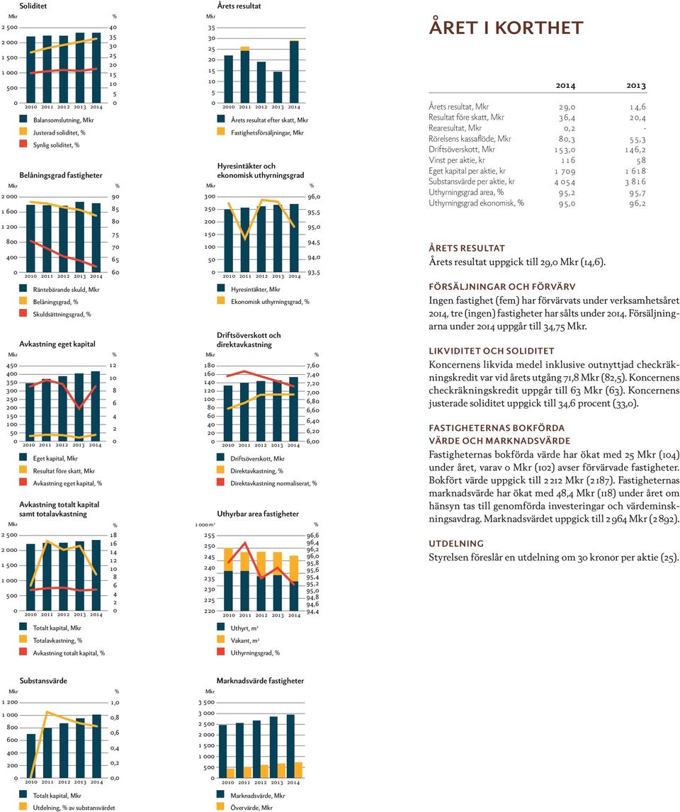 350 300 250 200 150 100 50 0 2010 2011 2012 2013 2014 Eget kapital, Mkr Resultat före skatt, Mkr Avkastning eget kapital, % 2010 2011 2012 2013 2014 % 40 35 30 25 20 15 10 5 0 % 90 85 80 75 70 65 60