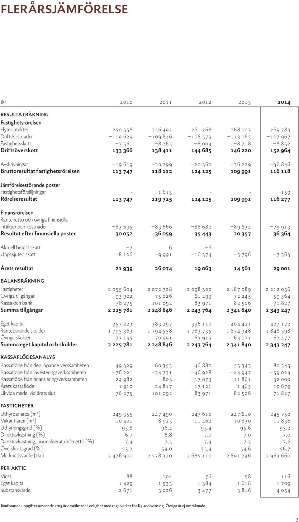 112 124 125 109 991 116 118 Jämförelsestörande poster Fastighetsförsäljningar - 1 613 - - 159 Rörelseresultat 113 747 119 725 124 125 109 991 116 277 Finansrörelsen Räntenetto och övriga finansiella