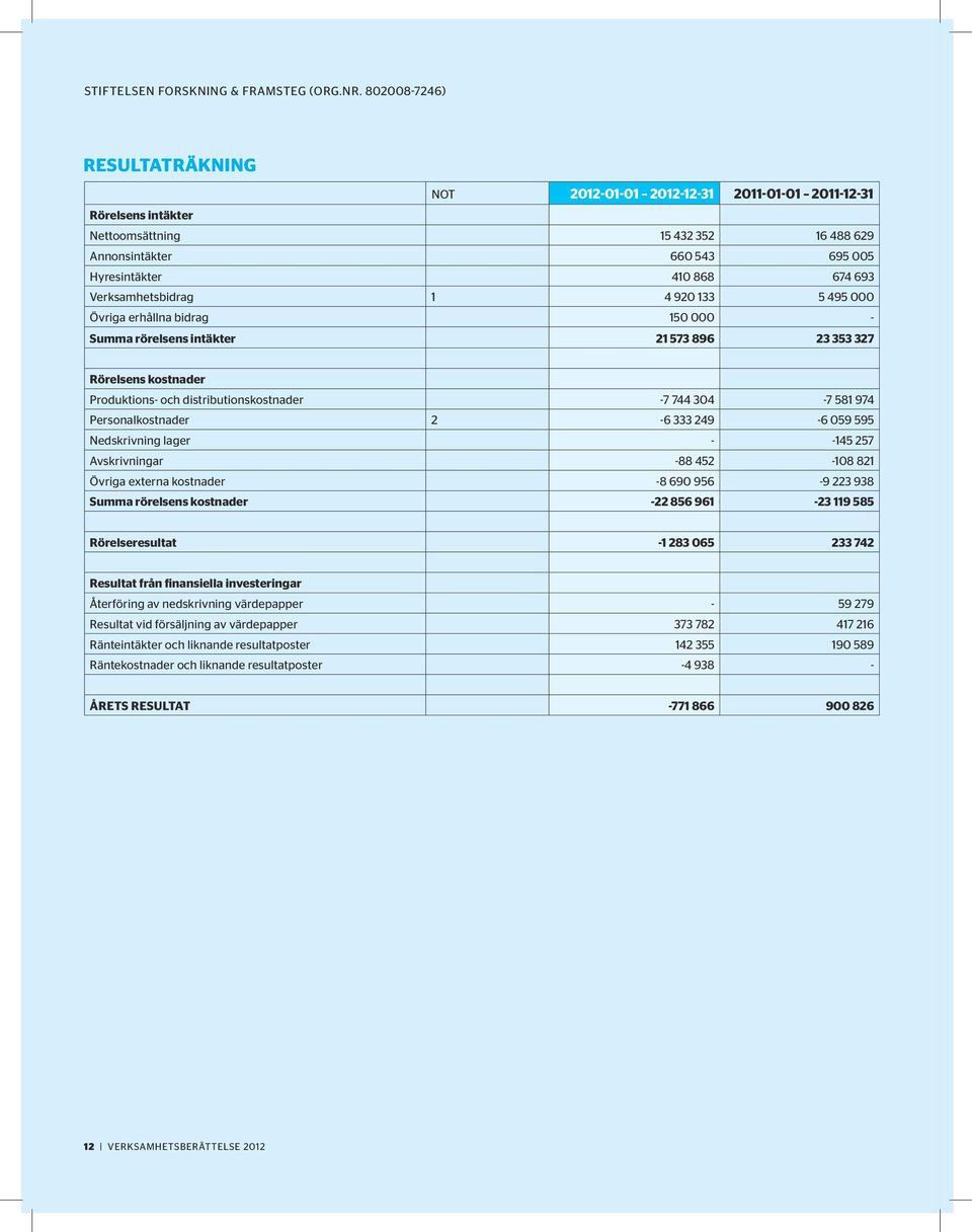 Verksamhetsbidrag 1 4 920 133 5 495 000 Övriga erhållna bidrag 150 000 - Summa rörelsens intäkter 21 573 896 23 353 327 Rörelsens kostnader Produktions- och distributionskostnader -7 744 304-7 581