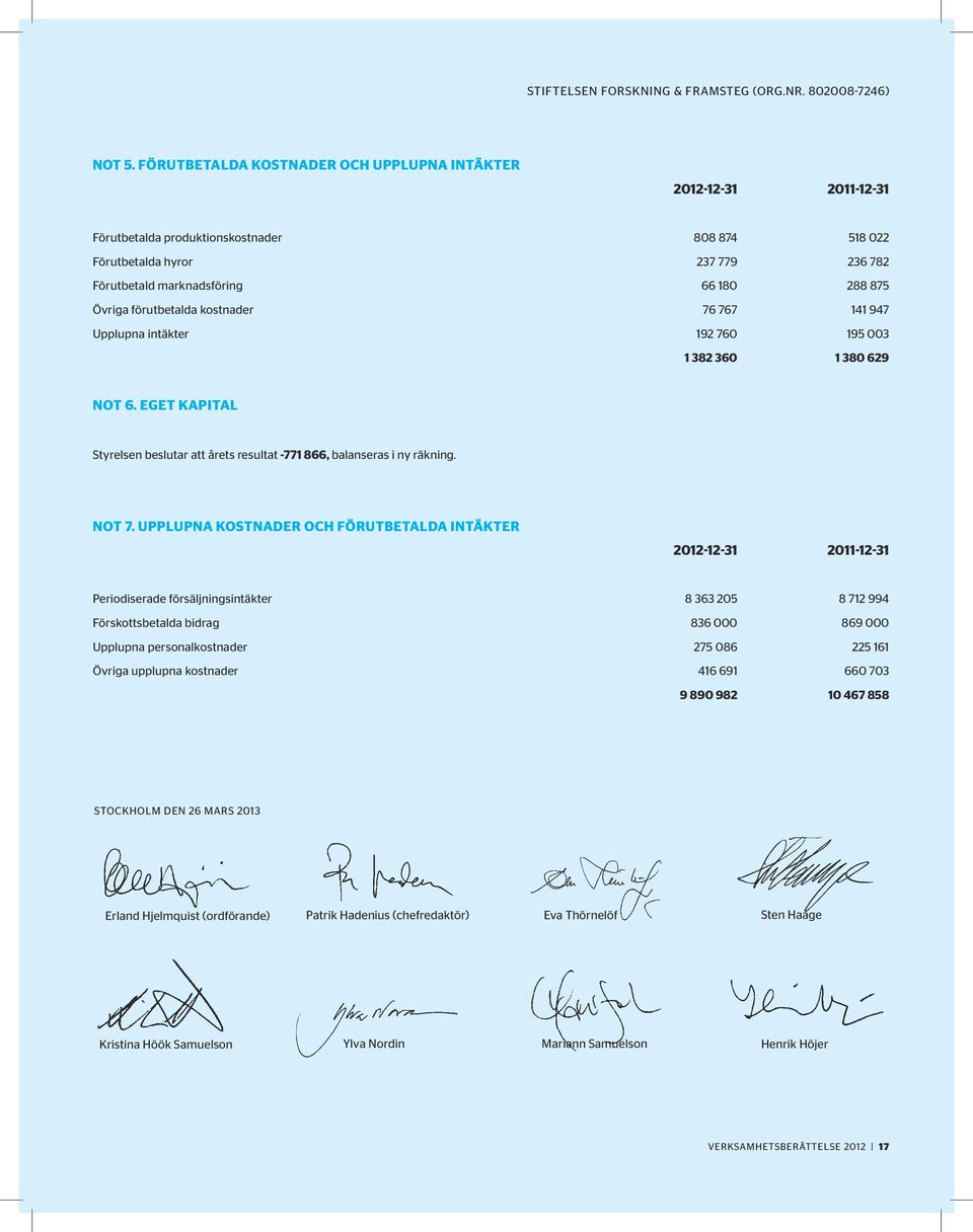 Övriga förutbetalda kostnader 76 767 141 947 Upplupna intäkter 192 760 195 003 1 382 360 1 380 629 Not 6. eget kapital Styrelsen beslutar att årets resultat -771 866, balanseras i ny räkning. NOT 7.