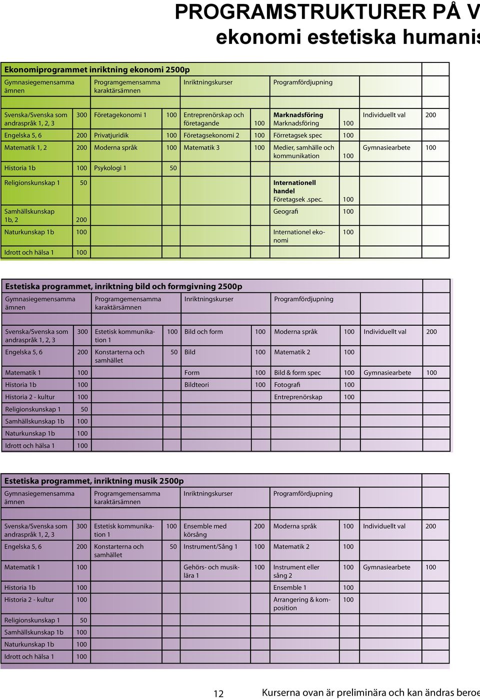 1b 100 Psykologi 1 50 Individuellt val 200 Gymnasiearbete 100 Internationell handel Företagsek.spec.