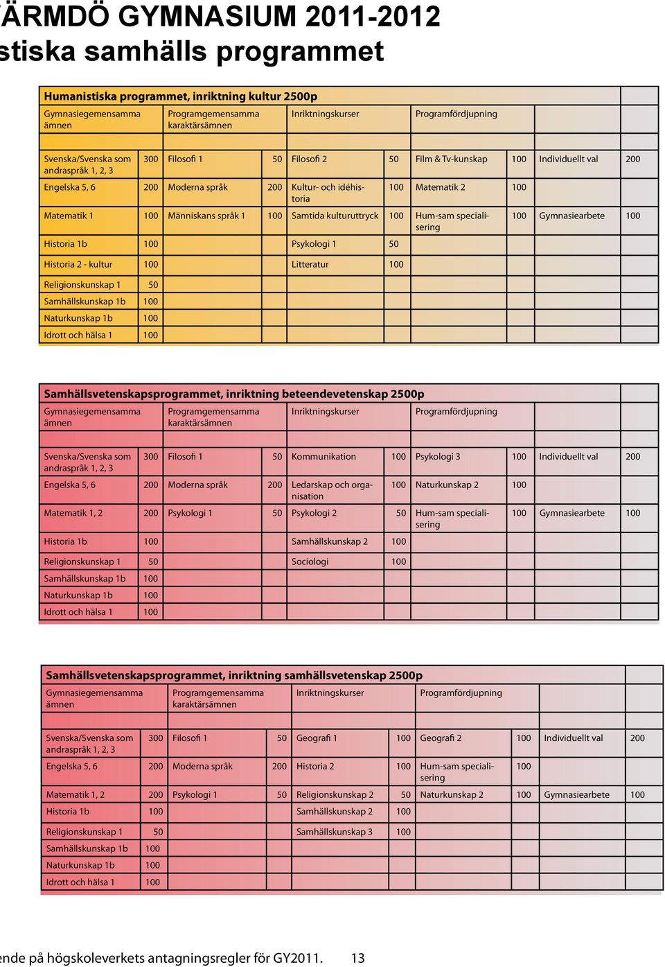 1b 100 Psykologi 1 50 Historia 2 - kultur 100 Litteratur 100 Naturkunskap 1b 100 Samhällsvetenskapsprogrammet, inriktning beteendevetenskap 2500p Svenska/Svenska som 300 Filosofi 1 50 Kommunikation