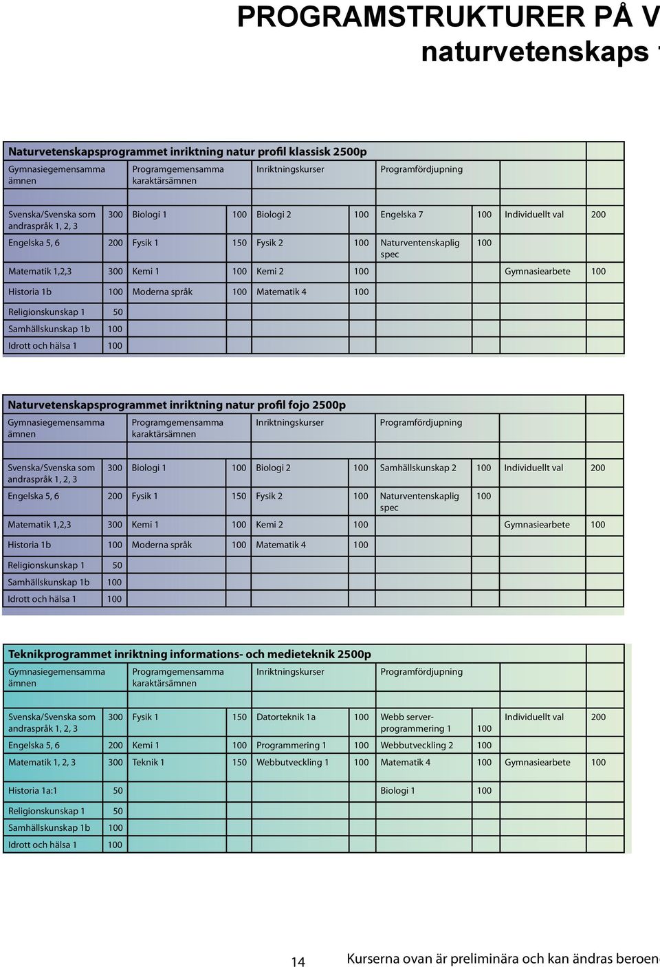 Naturvetenskapsprogrammet inriktning natur profil fojo 2500p Svenska/Svenska som 300 Biologi 1 100 Biologi 2 100 Samhällskunskap 2 100 Individuellt val 200  Teknikprogrammet inriktning informations-