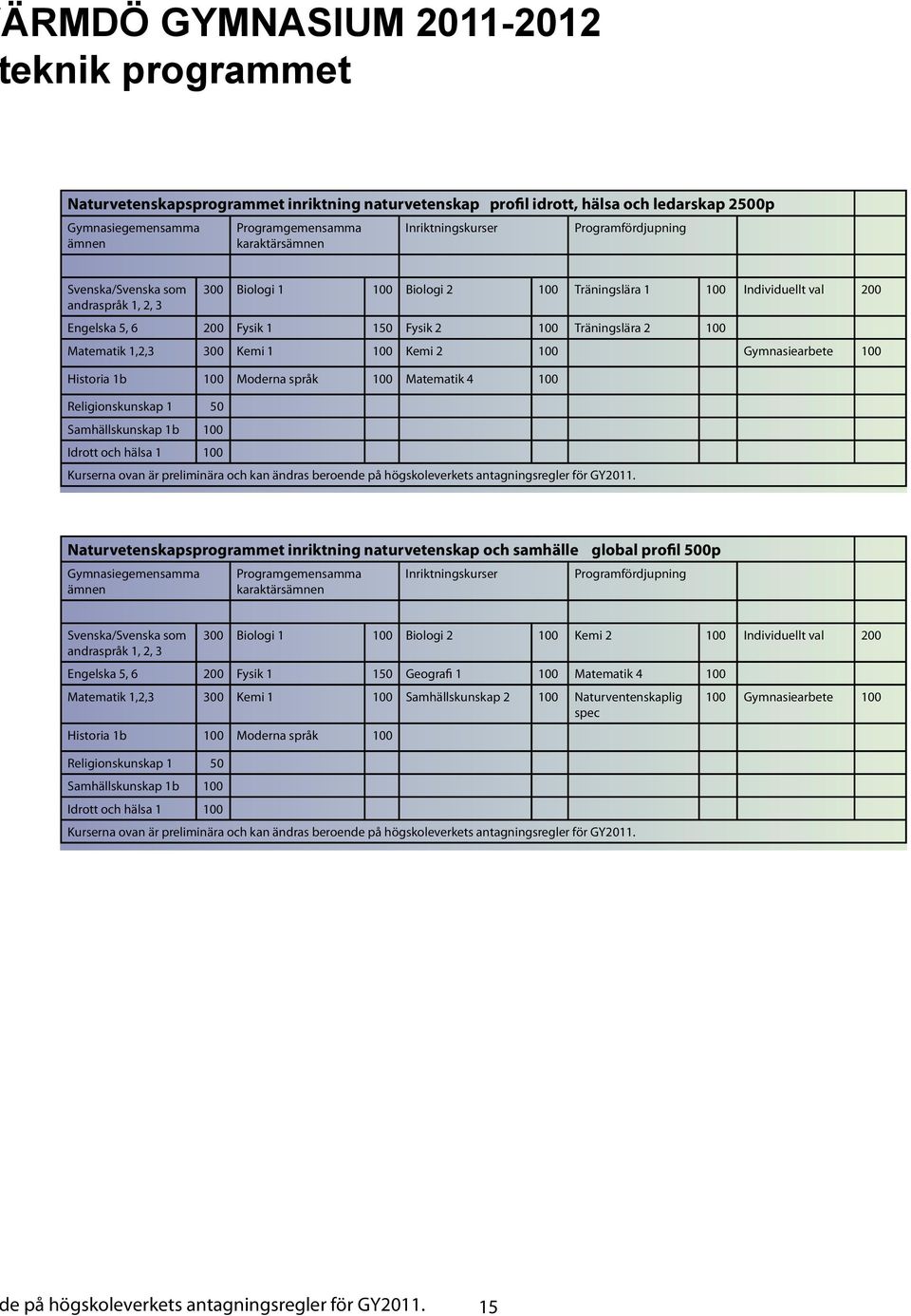 Matematik 4 100 Naturvetenskapsprogrammet inriktning naturvetenskap och samhälle global profil 500p Svenska/Svenska som 300 Biologi 1 100 Biologi 2 100 Kemi 2 100 Individuellt val 200 Engelska 5, 6