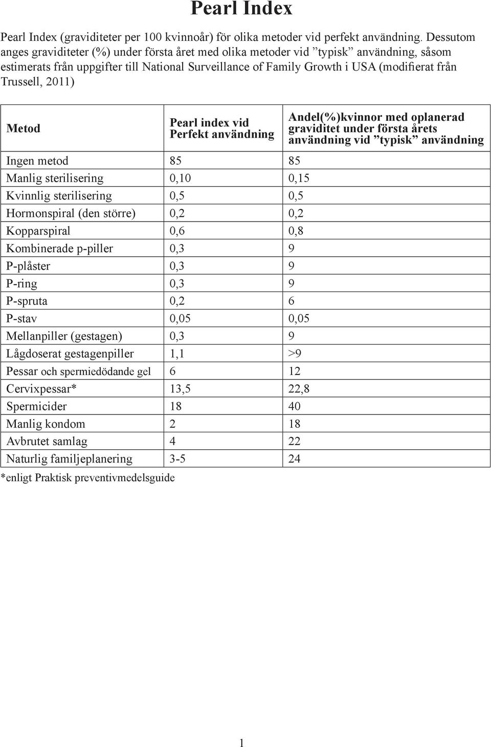 2011) Metod Pearl index vid Perfekt användning Ingen metod 85 85 Manlig sterilisering 0,10 0,15 Kvinnlig sterilisering 0,5 0,5 Hormonspiral (den större) 0,2 0,2 Kopparspiral 0,6 0,8 Kombinerade