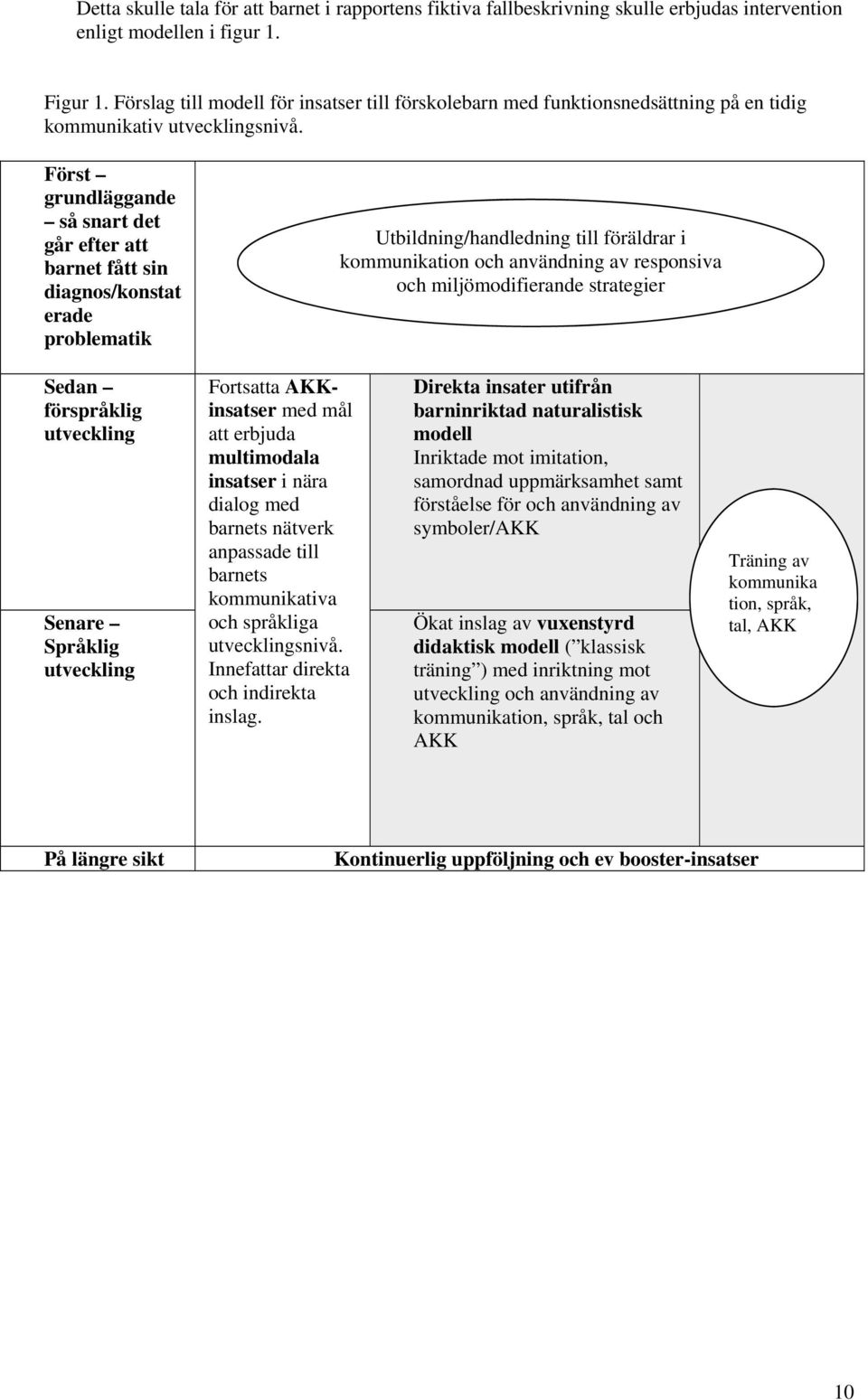 Först grundläggande så snart det går efter att barnet fått sin diagnos/konstat erade problematik Utbildning/handledning till föräldrar i kommunikation och användning av responsiva och