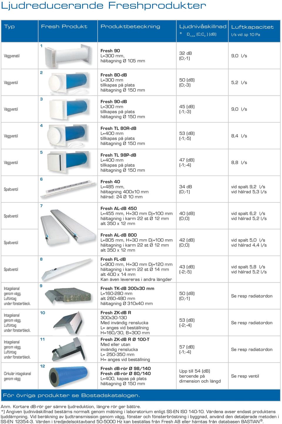 !!!!# 0 db) Rotus-SL Galler vid spalt, l/s vid hålrad, l/s Fresh mm L=0-80 mm alt 0-80 mm håltagning Ø x0 mm vid spalt, l/s don med ljudreducerande intagskanal -0 med invändig renslucka vid spalt,0