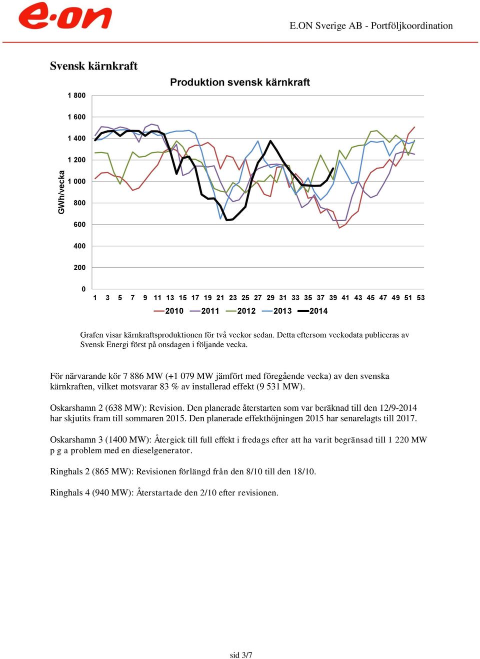 För närvarande kör 7 886 MW (+1 79 MW jämfört med föregående vecka) av den svenska kärnkraften, vilket motsvarar 83 % av installerad effekt (9 531 MW). Oskarshamn 2 (638 MW): Revision.