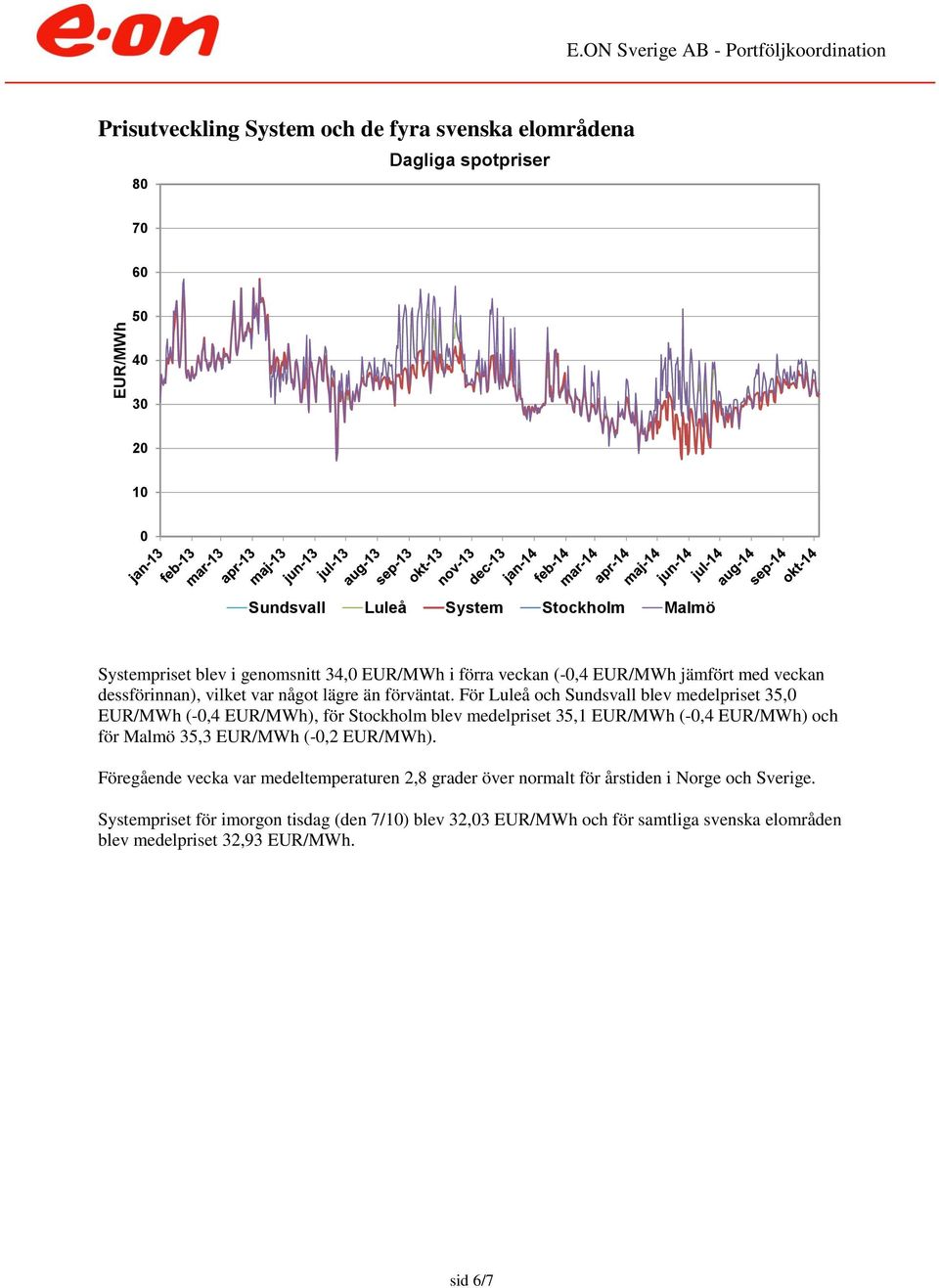 För Luleå och Sundsvall blev medelpriset 35, EUR/MWh (-,4 EUR/MWh), för Stockholm blev medelpriset 35,1 EUR/MWh (-,4 EUR/MWh) och för Malmö 35,3 EUR/MWh (-,2 EUR/MWh).