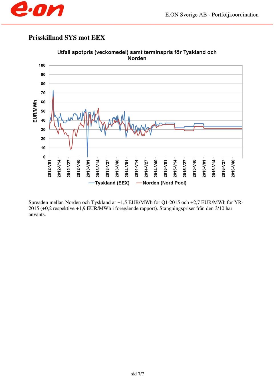 och Norden 9 8 7 6 5 4 3 2 1 Tyskland (EEX) Norden (Nord Pool) Spreaden mellan Norden och Tyskland är +1,5 EUR/MWh för Q1-215