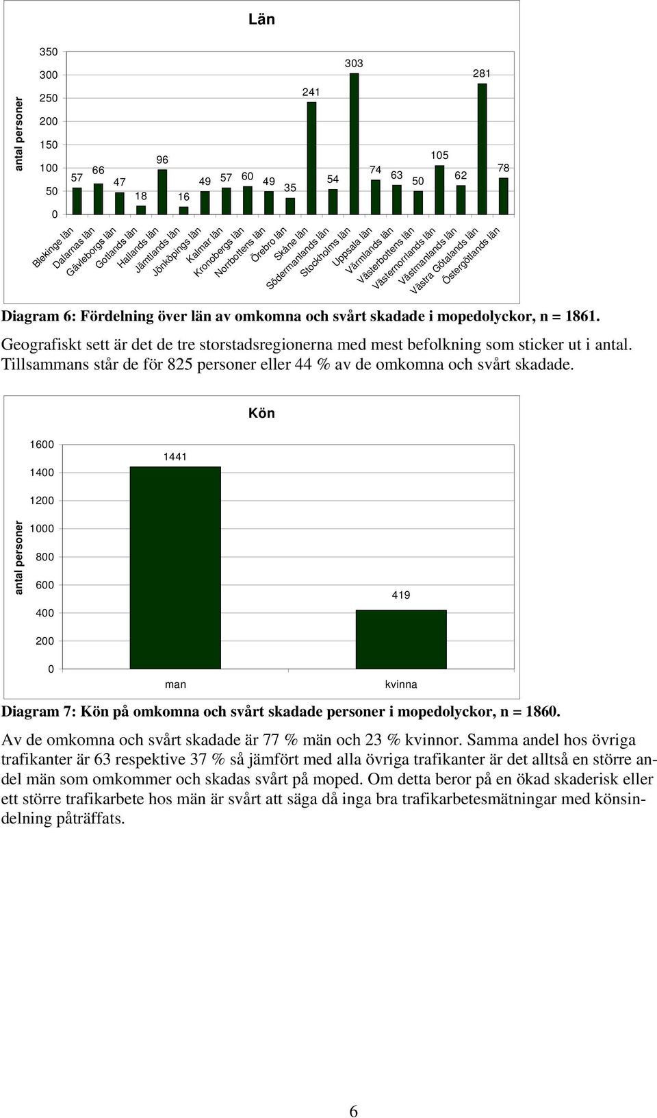 Götalands län Östergötlands län Diagram 6: Fördelning över län av omkomna och svårt skadade i mopedolyckor, n = 1861.