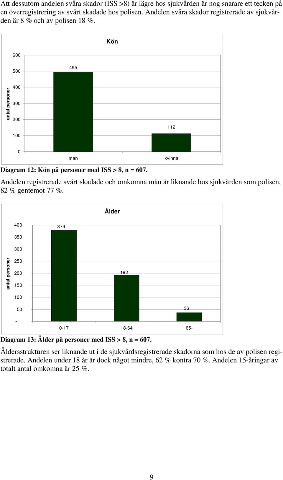 Andelen registrerade svårt skadade och omkomna män är liknande hos sjukvården som polisen, 82 % gentemot 77 %.