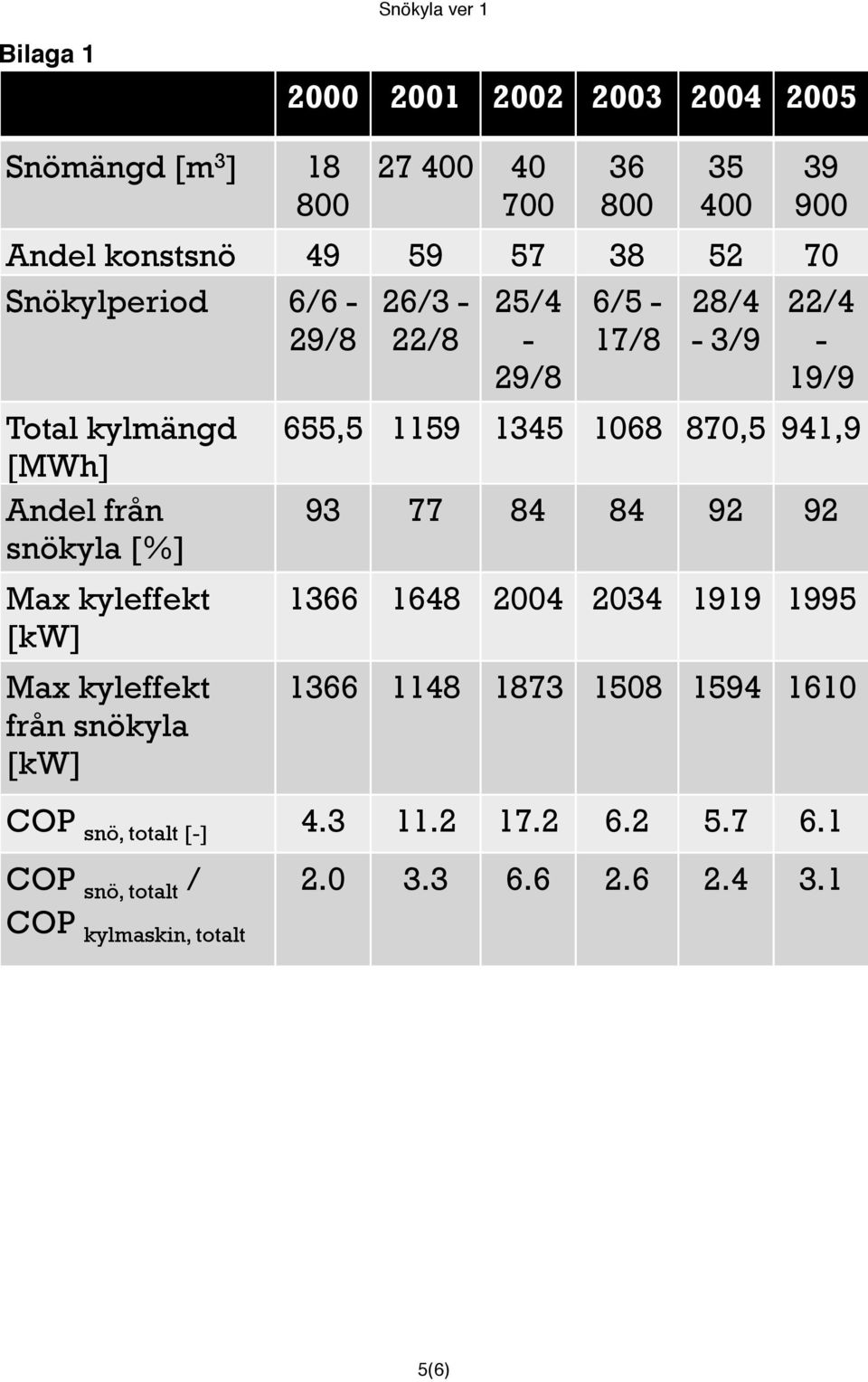 kyleffekt [kw] Max kyleffekt från snökyla [kw] 655,5 1159 1345 1068 870,5 941,9 93 77 84 84 92 92 1366 1648 2004 2034 1919 1995 1366