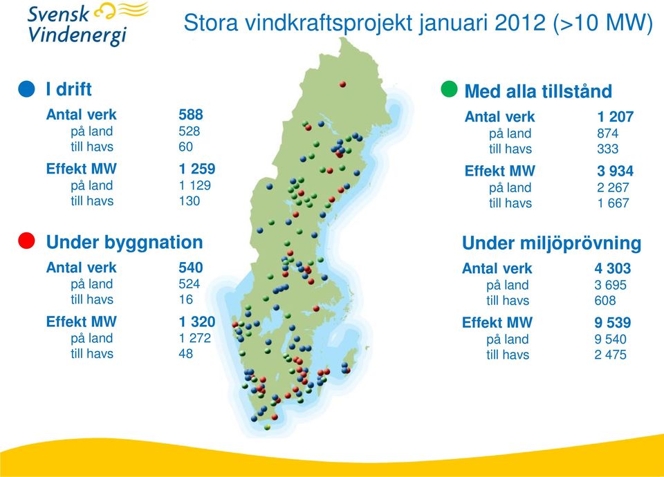 till havs 48 Med alla tillstånd Antal verk 1 207 på land 874 till havs 333 Effekt MW 3 934 på land 2 267 till