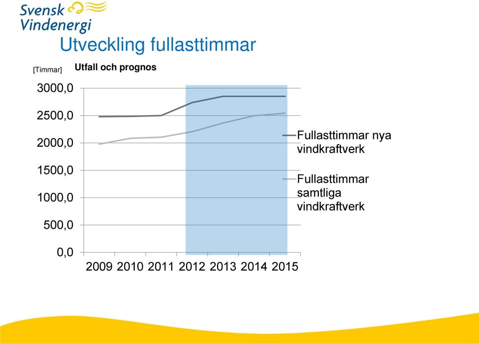 2009 2010 2011 2012 2013 2014 2015 Fullasttimmar