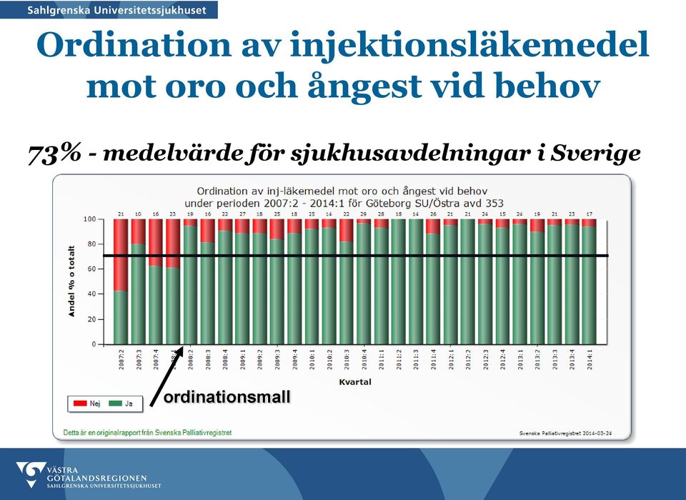 ångest vid behov 73% -