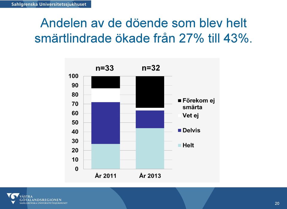 smärtlindrade ökade