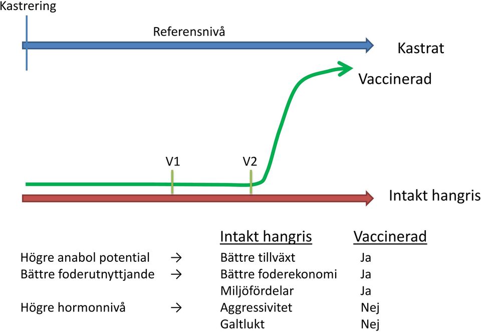 tillväxt Bättre foderutnyttjande Bättre foderekonomi