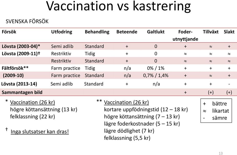 (2013-14) Semi adlib Standard + n/a + + - Sammantagen bild + (+) (+) * Vaccination (26 kr) ** Vaccination (26 kr) högre köttansättning (13 kr) kortare uppfödningstid (12 18