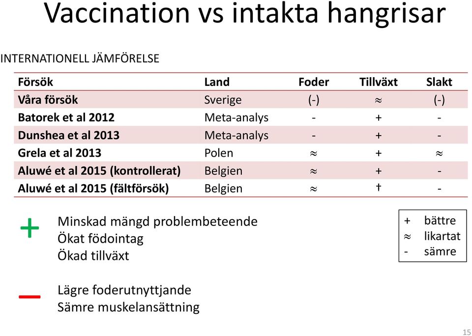 Polen + Aluwé et al 2015 (kontrollerat) Belgien + - Aluwé et al 2015 (fältförsök) Belgien - + Minskad mängd