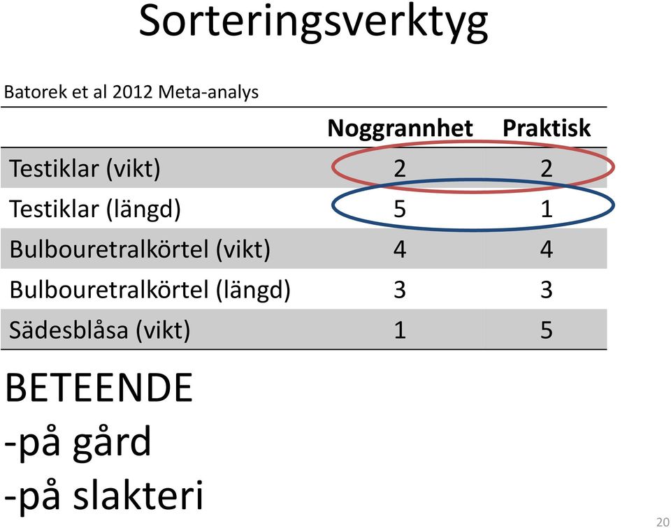 (längd) 5 1 Bulbouretralkörtel (vikt) 4 4