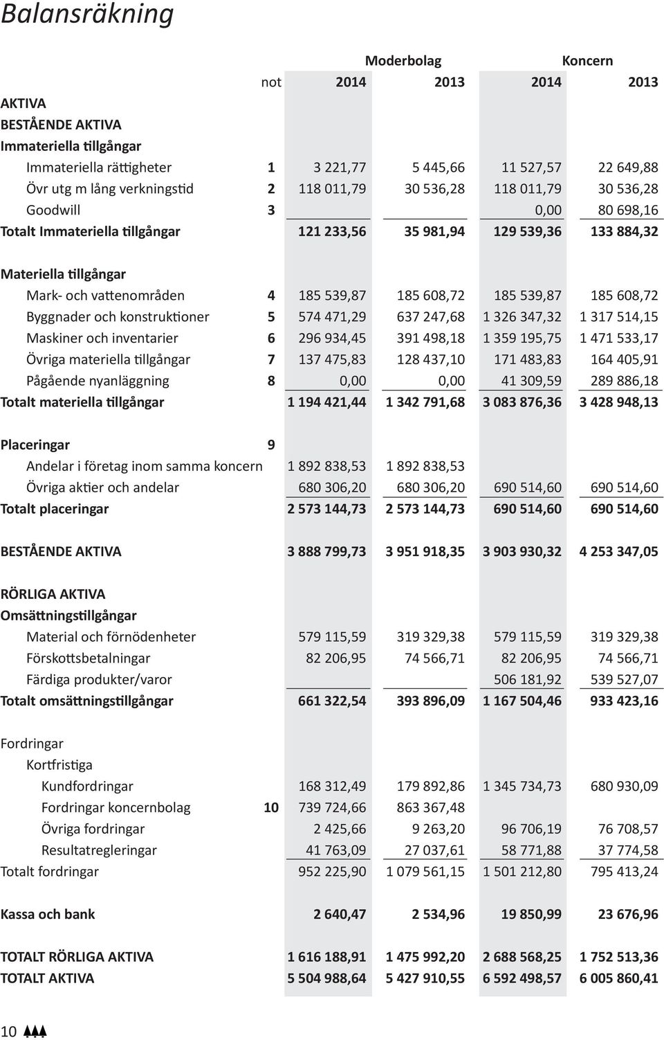 608,72 185 539,87 185 608,72 Byggnader och konstruktioner 5 574 471,29 637 247,68 1 326 347,32 1 317 514,15 Maskiner och inventarier 6 296 934,45 391 498,18 1 359 195,75 1 471 533,17 Övriga